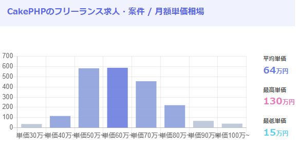 PHPの年収相場