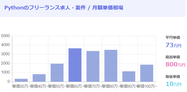 Pythonの年収