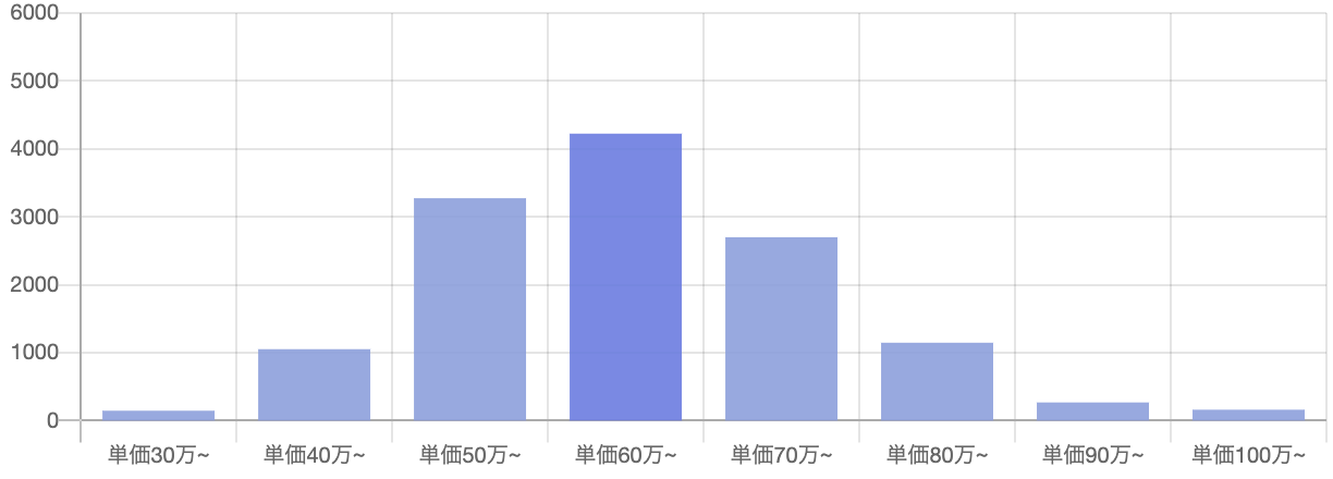 C#の年収相場