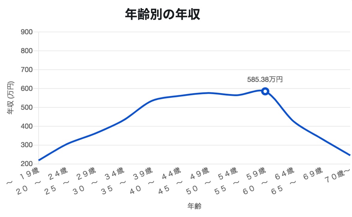 CGデザイナーの年収相場