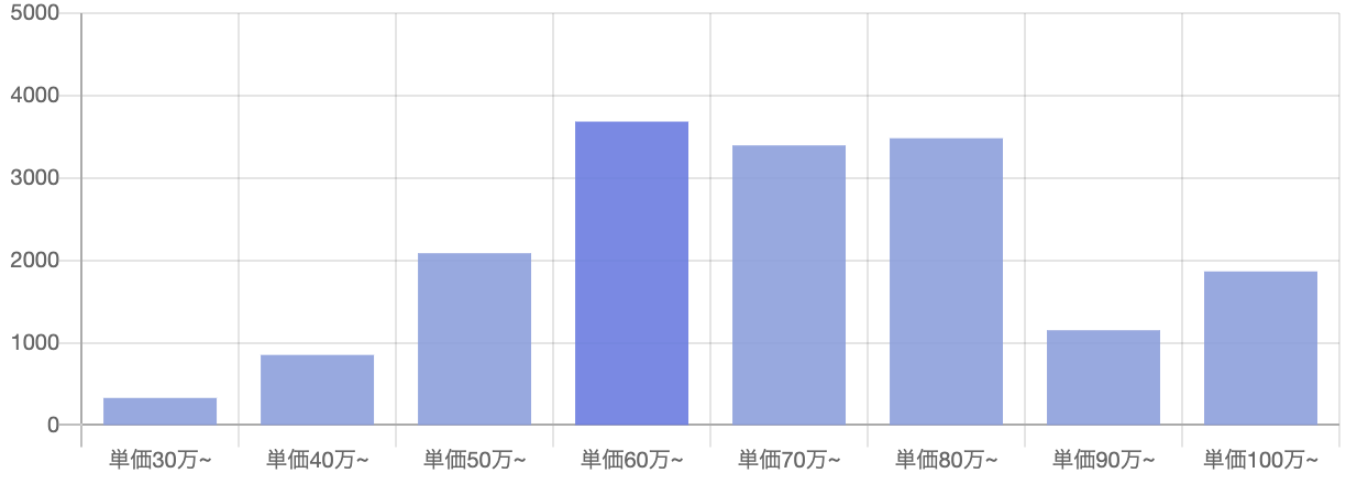 Pythonの年収相場