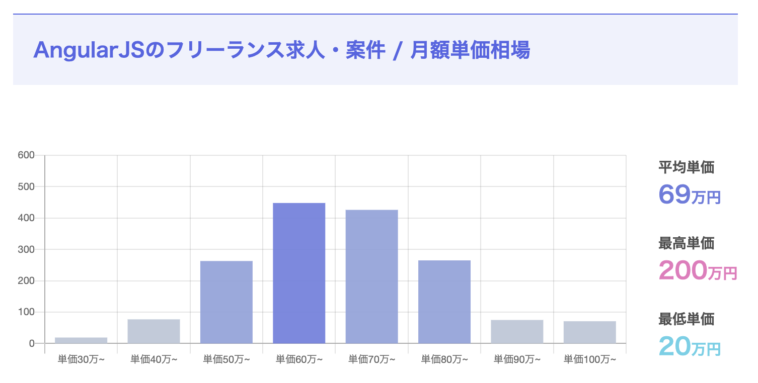 AngularJSのフリーランス単価相場