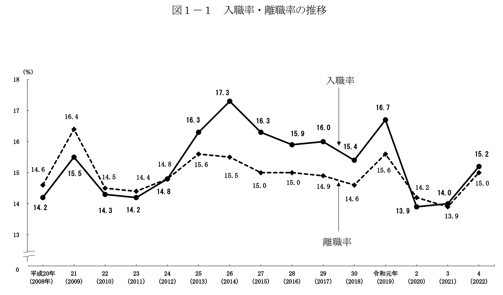 IT業界の離職率の推移