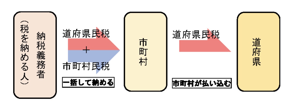 住民税