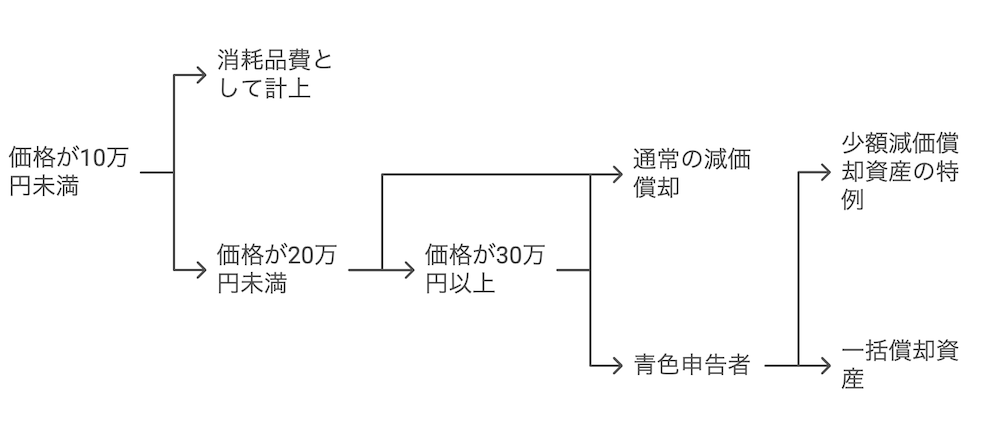 パソコンの経費計上の方法