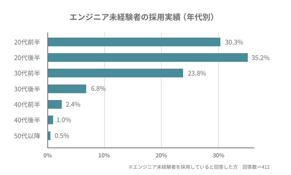 若手エンジニアの採用割合