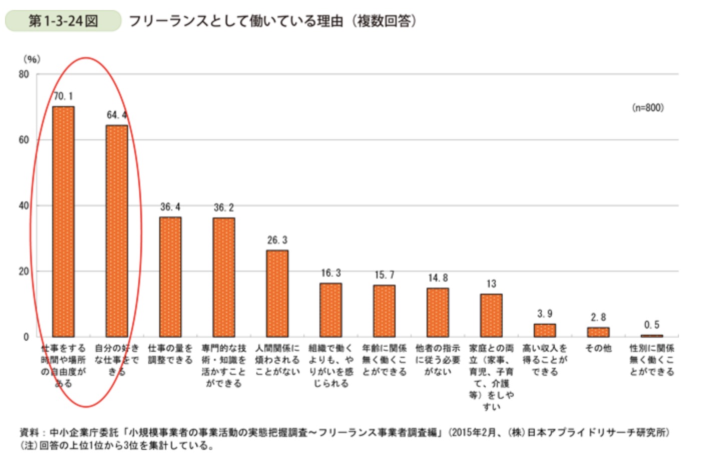 働き方を自由に選べる