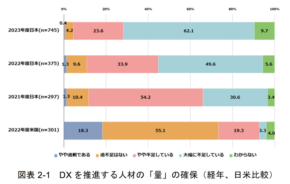 約62.1%の企業がIT人材不足に悩まされている