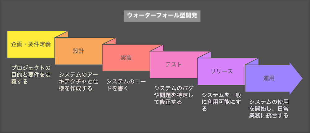 プロジェクト全体の流れがわからない