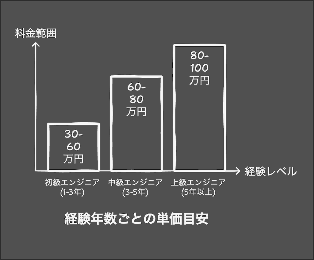 経験年数ごとの単価相場と案件獲得のポイント