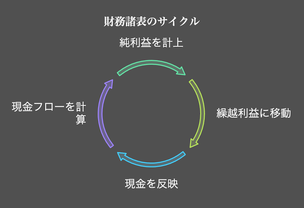 損益計算書とキャッシュフロー計算書とセットで作成されるので、この3つのつながりをきちんと把握しておくこと