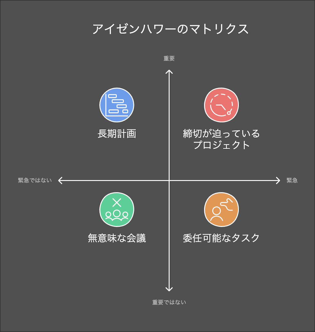 優先順位を明確にする