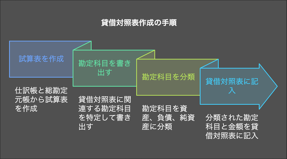 貸借対照表作成の手順